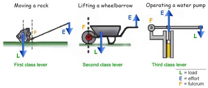 Diagram of the three classes of mechanical lever