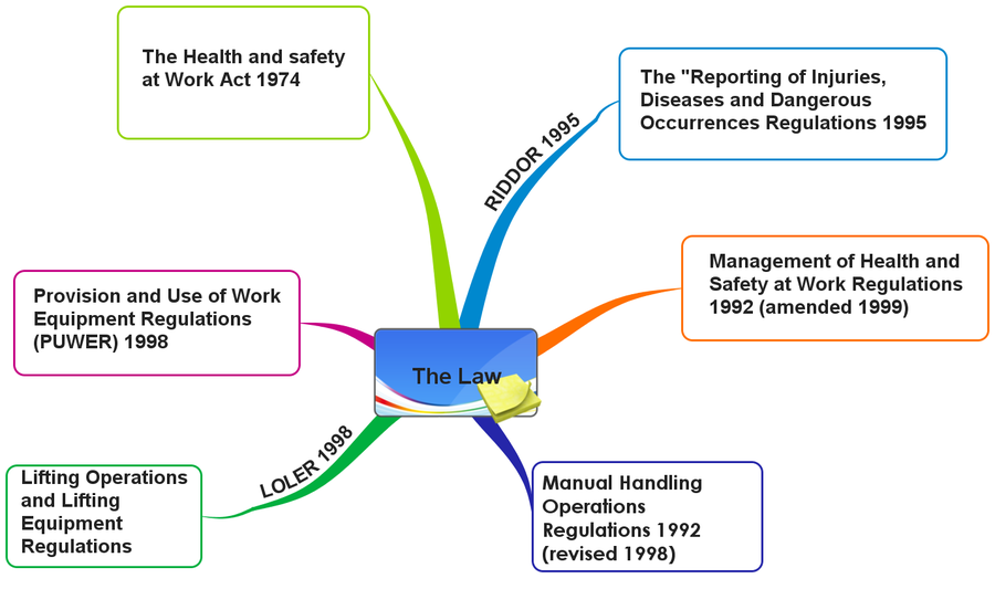 Mind map of the main manual handling legislation and reference documents
